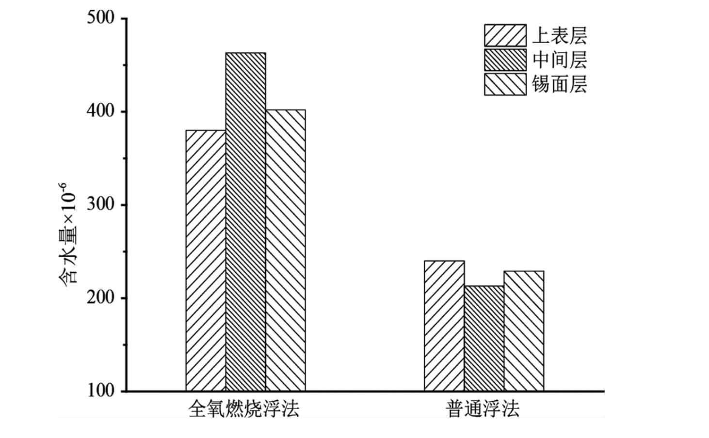 全氧燃烧工艺与结构水