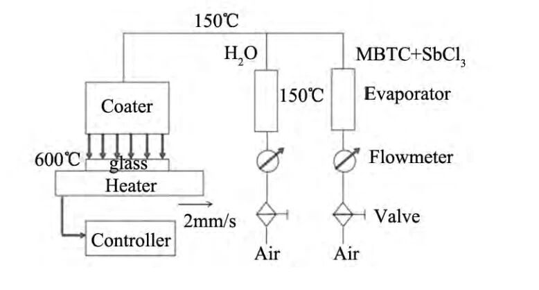模拟浮法玻璃在线 CVD 制备 SnO2 ∶ Sb薄膜及其性能研究